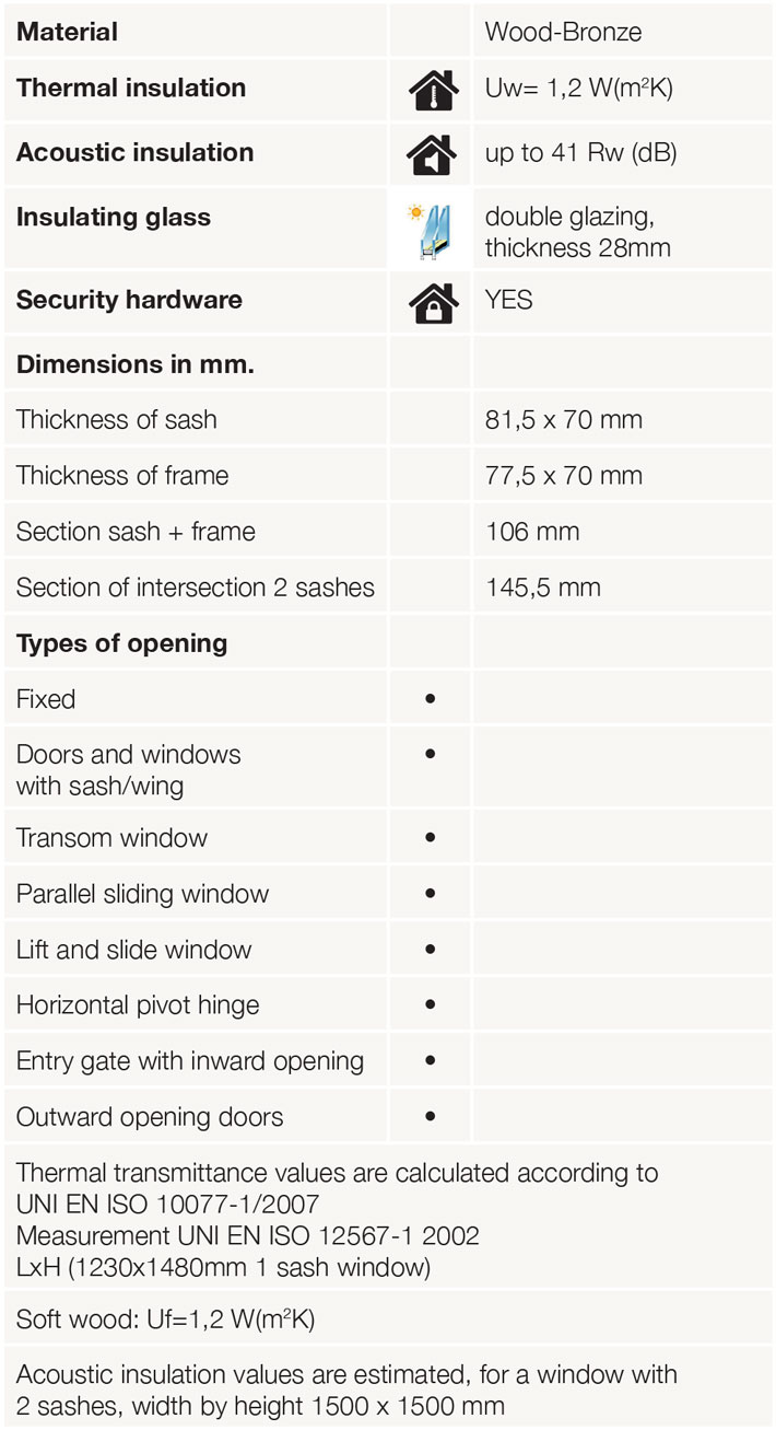 linea design BRONZO<br>Uw=1,2 W/(m2K)